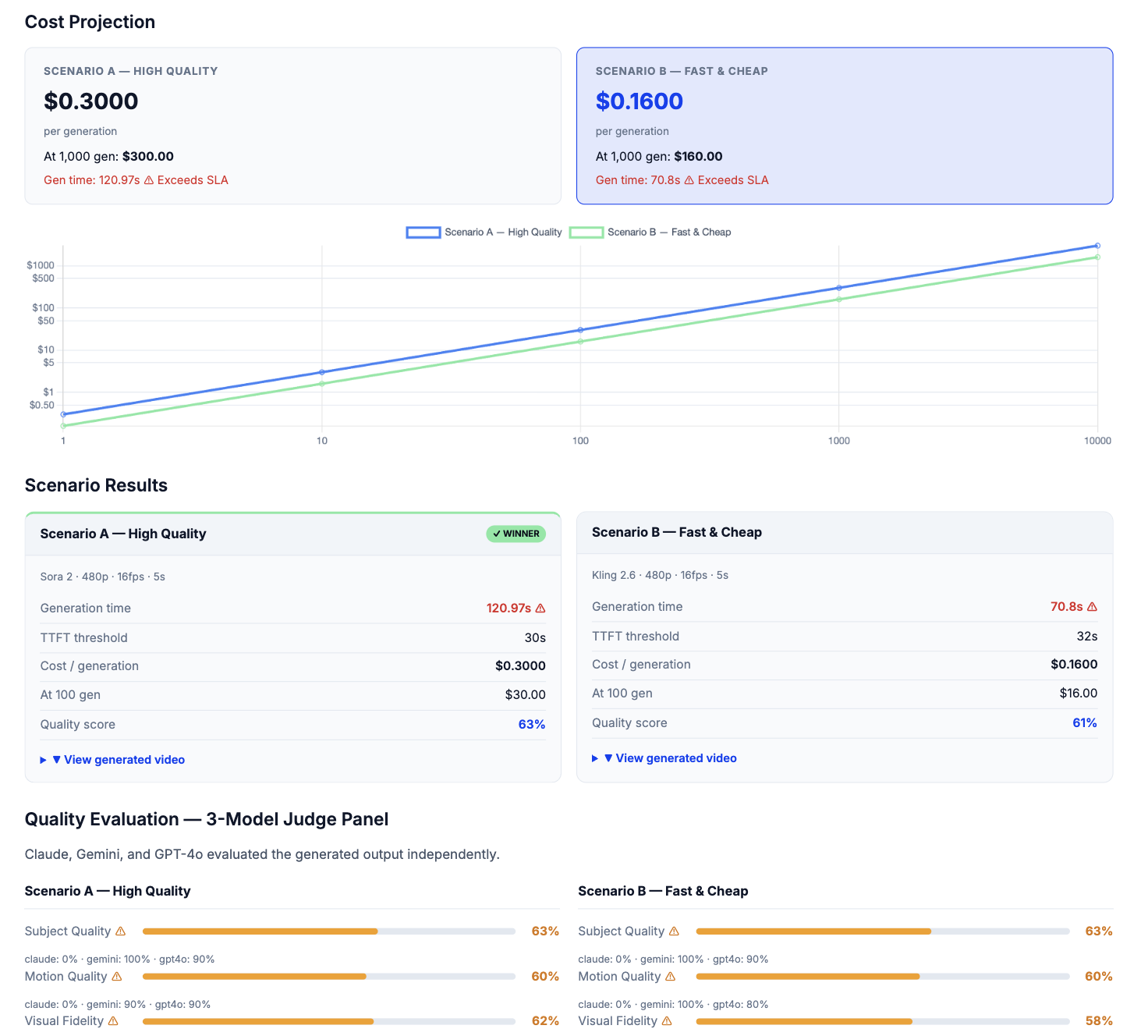 Gruve dashboard scenario results and generated videos